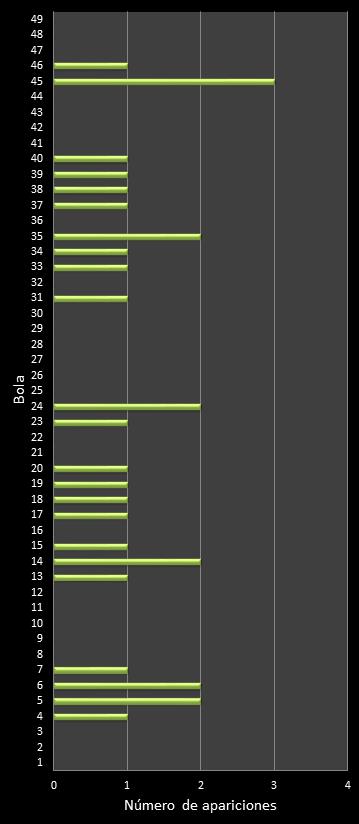estadisticas la primitiva frecuencia de aparicion numeros ganadores