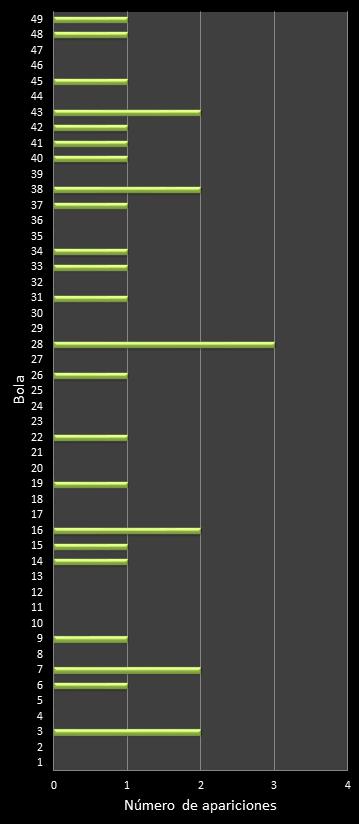 estadisticas la primitiva frecuencia de aparicion numeros ganadores