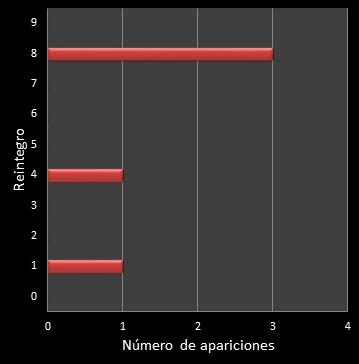 estadisticas la primitiva frecuencia de aparicion reintegro