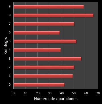 estadisticas la primitiva frecuencia de aparicion reintegro