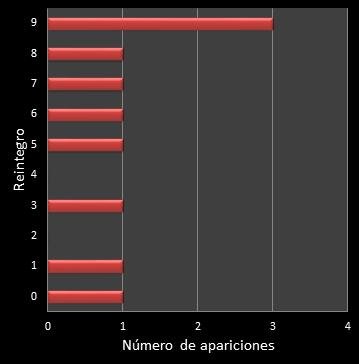 estadisticas la primitiva frecuencia de aparicion reintegro