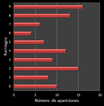 estadisticas la primitiva frecuencia de aparicion reintegro