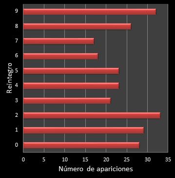 estadisticas la primitiva frecuencia de aparicion reintegro