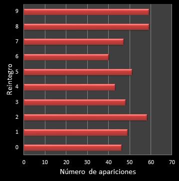 estadisticas la primitiva frecuencia de aparicion reintegro