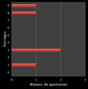 estadisticas la primitiva frecuencia de aparicion reintegro