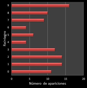 estadisticas la primitiva frecuencia de aparicion reintegro