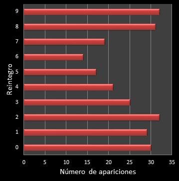 estadisticas la primitiva frecuencia de aparicion reintegro