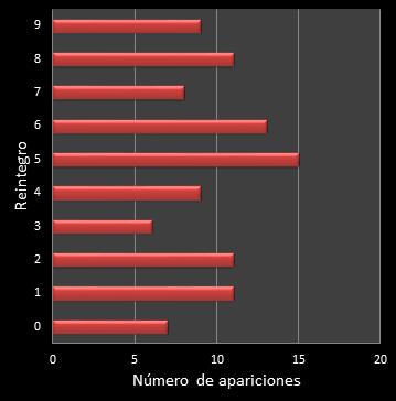 estadisticas la primitiva frecuencia de aparicion reintegro