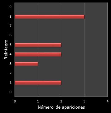 estadisticas la primitiva frecuencia de aparicion reintegro