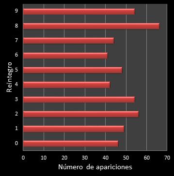 estadisticas la primitiva frecuencia de aparicion reintegro