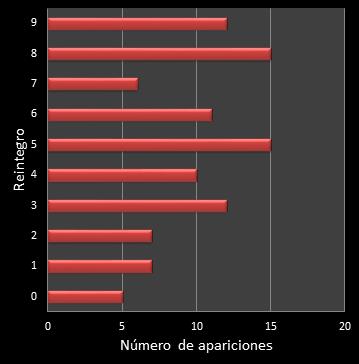estadisticas la primitiva frecuencia de aparicion reintegro