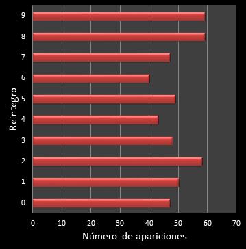 estadisticas la primitiva frecuencia de aparicion reintegro