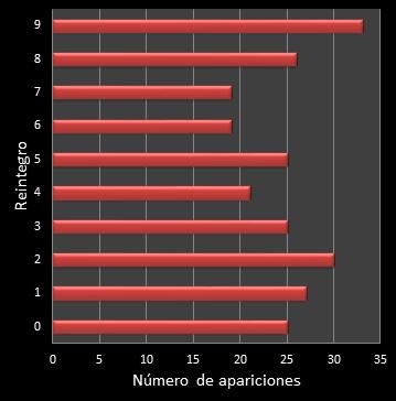 estadisticas la primitiva frecuencia de aparicion reintegro