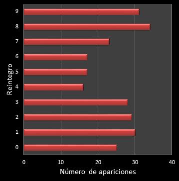 estadisticas la primitiva frecuencia de aparicion reintegro
