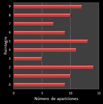 estadisticas la primitiva frecuencia de aparicion reintegro