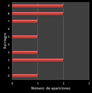 estadisticas la primitiva frecuencia de aparicion reintegro