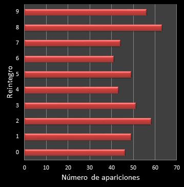 estadisticas la primitiva frecuencia de aparicion reintegro