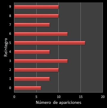 estadisticas la primitiva frecuencia de aparicion reintegro