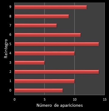 estadisticas la primitiva frecuencia de aparicion reintegro