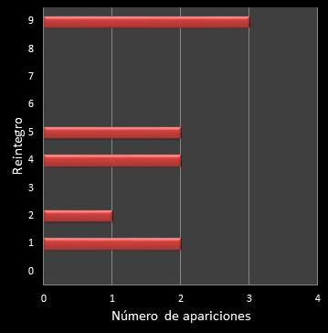 estadisticas la primitiva frecuencia de aparicion reintegro