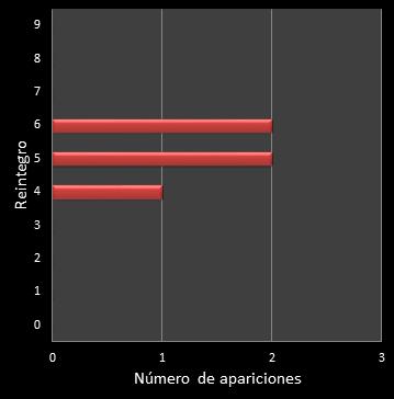 estadisticas la primitiva frecuencia de aparicion reintegro