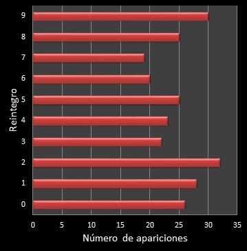 estadisticas la primitiva frecuencia de aparicion reintegro