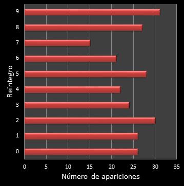 estadisticas la primitiva frecuencia de aparicion reintegro