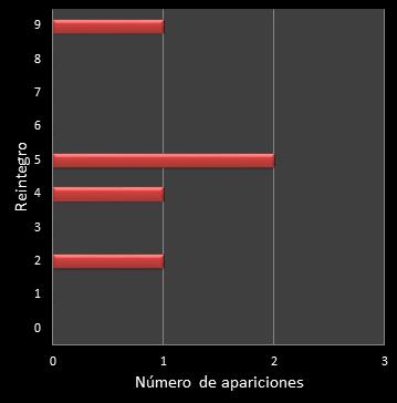 estadisticas la primitiva frecuencia de aparicion reintegro