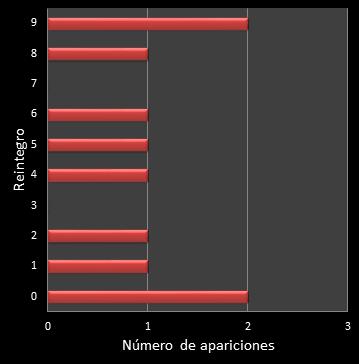 estadisticas la primitiva frecuencia de aparicion reintegro