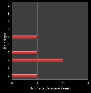 estadisticas la primitiva frecuencia de aparicion reintegro