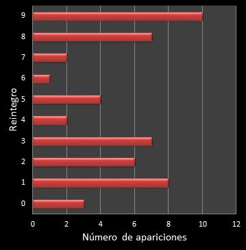 estadisticas la primitiva frecuencia de aparicion reintegro