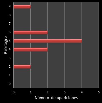 estadisticas la primitiva frecuencia de aparicion reintegro