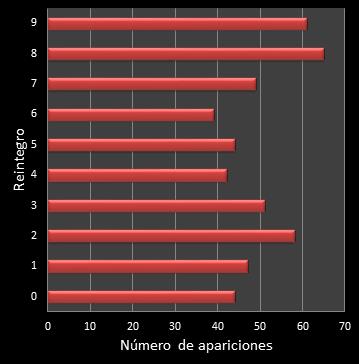 estadisticas la primitiva frecuencia de aparicion reintegro