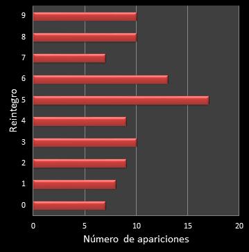 estadisticas la primitiva frecuencia de aparicion reintegro