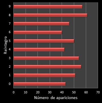 estadisticas la primitiva frecuencia de aparicion reintegro