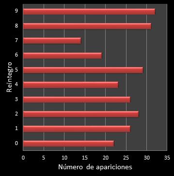 estadisticas la primitiva frecuencia de aparicion reintegro