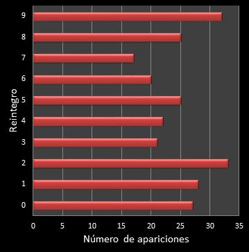 estadisticas la primitiva frecuencia de aparicion reintegro