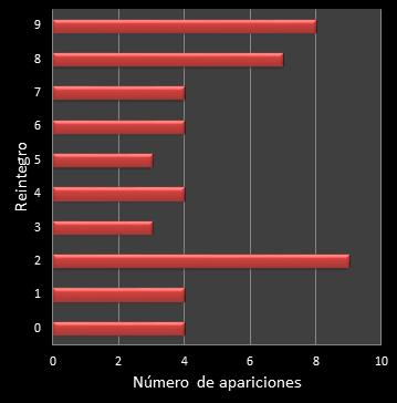 estadisticas la primitiva frecuencia de aparicion reintegro
