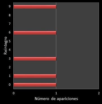 estadisticas la primitiva frecuencia de aparicion reintegro