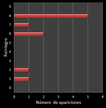 estadisticas la primitiva frecuencia de aparicion reintegro