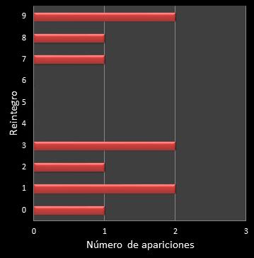 estadisticas la primitiva frecuencia de aparicion reintegro
