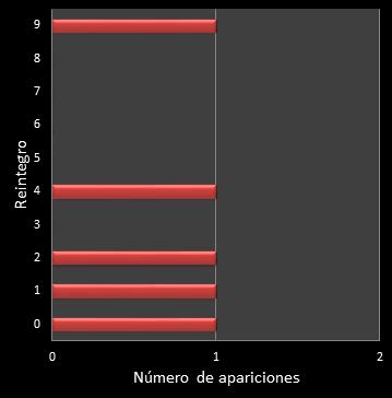 estadisticas la primitiva frecuencia de aparicion reintegro