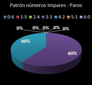estadisticas la primitiva patron de numeros impares  pares