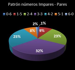estadisticas la primitiva patron de numeros impares � pares
