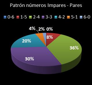 estadisticas la primitiva patron de numeros impares � pares