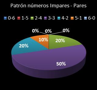 estadisticas la primitiva patron de numeros impares � pares