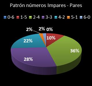 estadisticas la primitiva patron de numeros impares � pares