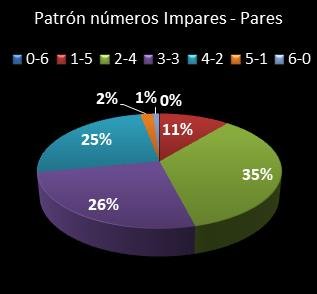 estadisticas la primitiva patron de numeros impares � pares