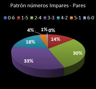 estadisticas la primitiva patron de numeros impares � pares