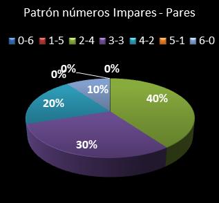 estadisticas la primitiva patron de numeros impares � pares